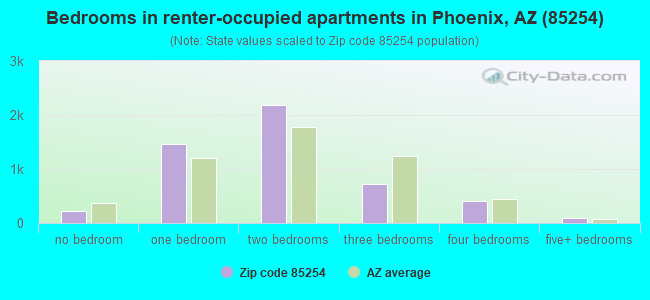 Bedrooms in renter-occupied apartments in Phoenix, AZ (85254) 