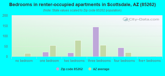 Bedrooms in renter-occupied apartments in Scottsdale, AZ (85262) 
