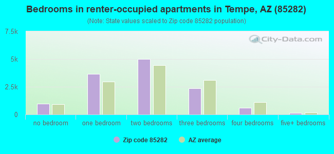 Bedrooms in renter-occupied apartments in Tempe, AZ (85282) 