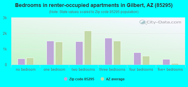 Bedrooms in renter-occupied apartments in Gilbert, AZ (85295) 