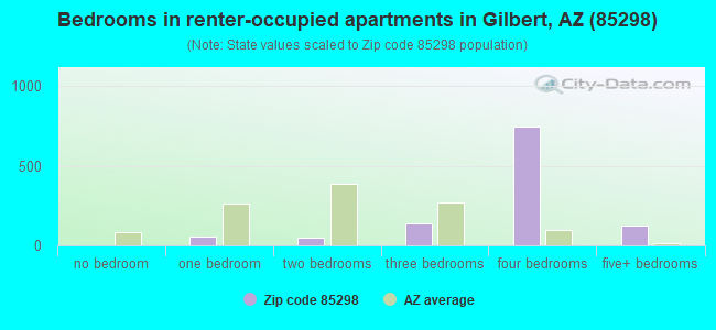 Bedrooms in renter-occupied apartments in Gilbert, AZ (85298) 