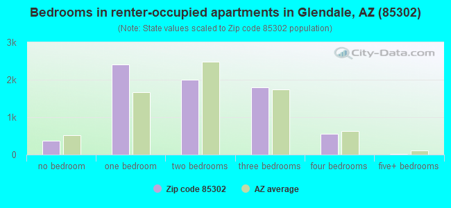 Bedrooms in renter-occupied apartments in Glendale, AZ (85302) 