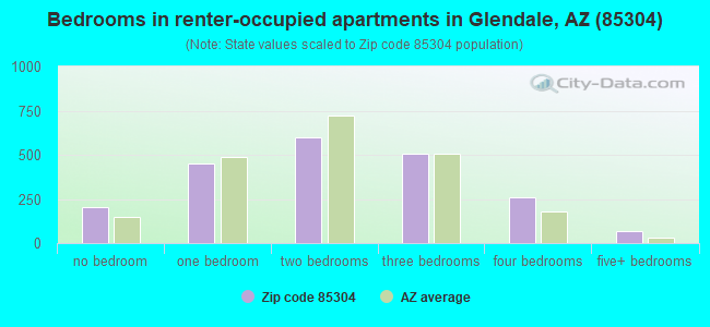 Bedrooms in renter-occupied apartments in Glendale, AZ (85304) 