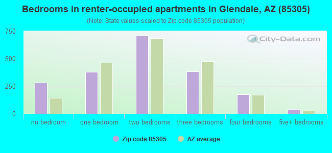 Bedrooms in renter-occupied apartments in Glendale, AZ (85305) 