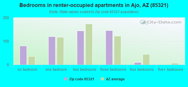 Bedrooms in renter-occupied apartments in Ajo, AZ (85321) 