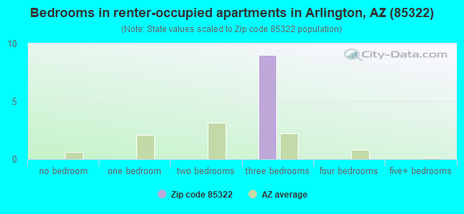 Bedrooms in renter-occupied apartments in Arlington, AZ (85322) 