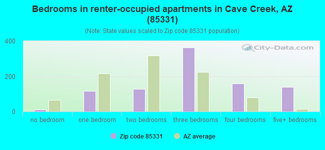 Bedrooms in renter-occupied apartments in Cave Creek, AZ (85331) 