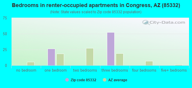 Bedrooms in renter-occupied apartments in Congress, AZ (85332) 