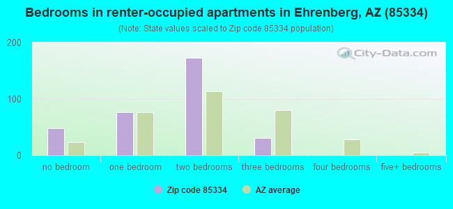 Bedrooms in renter-occupied apartments in Ehrenberg, AZ (85334) 