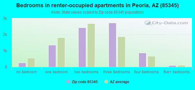 Bedrooms in renter-occupied apartments in Peoria, AZ (85345) 