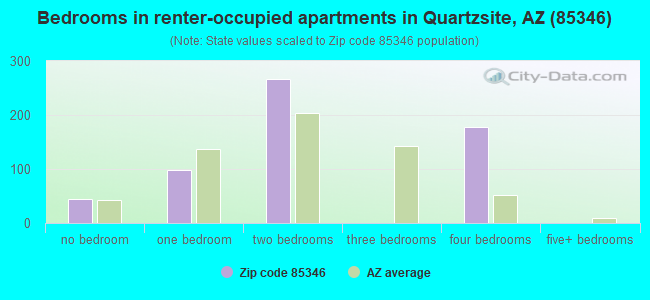 Bedrooms in renter-occupied apartments in Quartzsite, AZ (85346) 