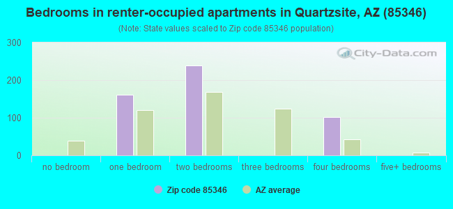 Bedrooms in renter-occupied apartments in Quartzsite, AZ (85346) 