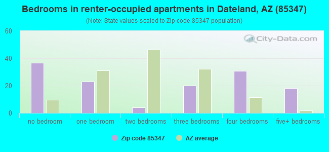 Bedrooms in renter-occupied apartments in Dateland, AZ (85347) 