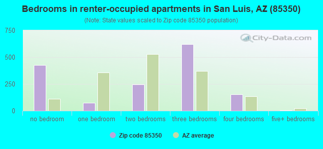 Bedrooms in renter-occupied apartments in San Luis, AZ (85350) 