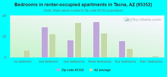 Bedrooms in renter-occupied apartments in Tacna, AZ (85352) 