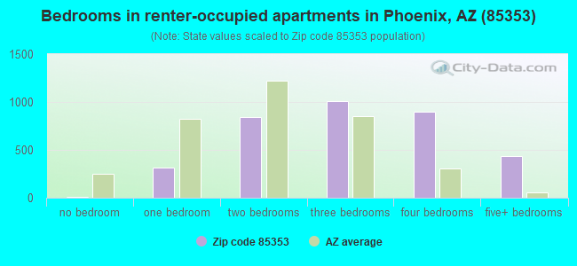 Bedrooms in renter-occupied apartments in Phoenix, AZ (85353) 