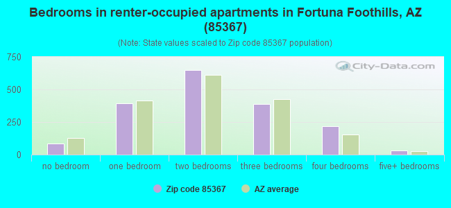 Bedrooms in renter-occupied apartments in Fortuna Foothills, AZ (85367) 