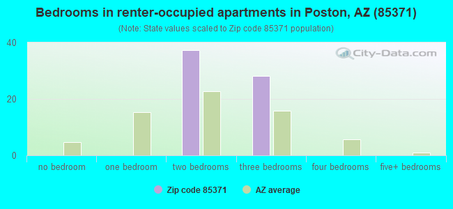 Bedrooms in renter-occupied apartments in Poston, AZ (85371) 