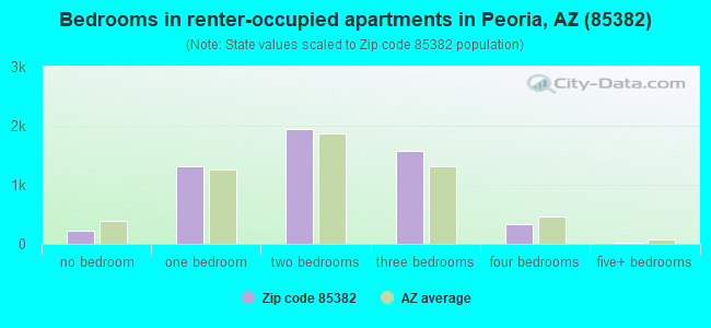 Bedrooms in renter-occupied apartments in Peoria, AZ (85382) 