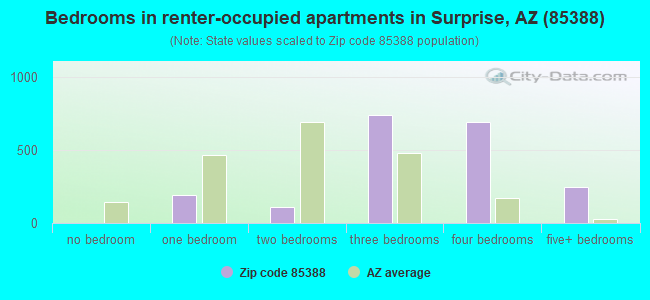 Bedrooms in renter-occupied apartments in Surprise, AZ (85388) 