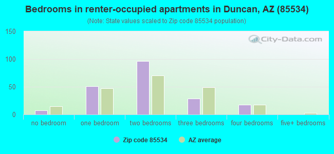 Bedrooms in renter-occupied apartments in Duncan, AZ (85534) 