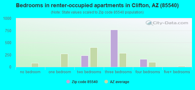 Bedrooms in renter-occupied apartments in Clifton, AZ (85540) 