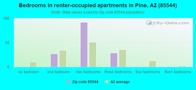 Bedrooms in renter-occupied apartments in Pine, AZ (85544) 