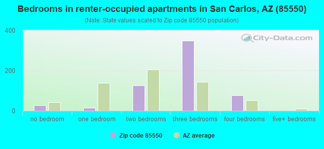 Bedrooms in renter-occupied apartments in San Carlos, AZ (85550) 