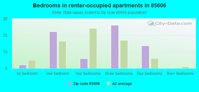 Bedrooms in renter-occupied apartments in 85606 