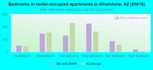Bedrooms in renter-occupied apartments in Whetstone, AZ (85616) 