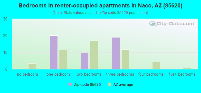 Bedrooms in renter-occupied apartments in Naco, AZ (85620) 