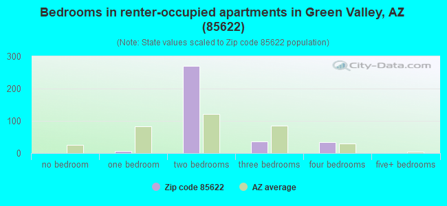 Bedrooms in renter-occupied apartments in Green Valley, AZ (85622) 
