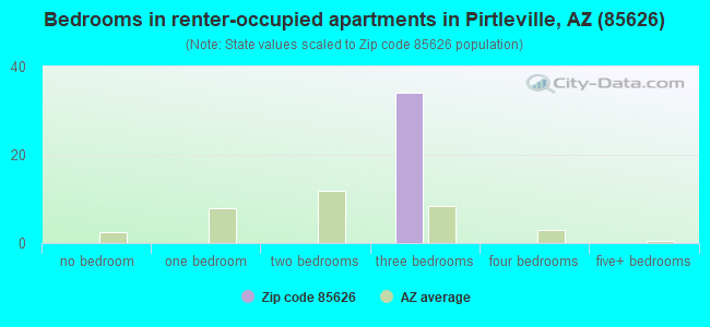 Bedrooms in renter-occupied apartments in Pirtleville, AZ (85626) 