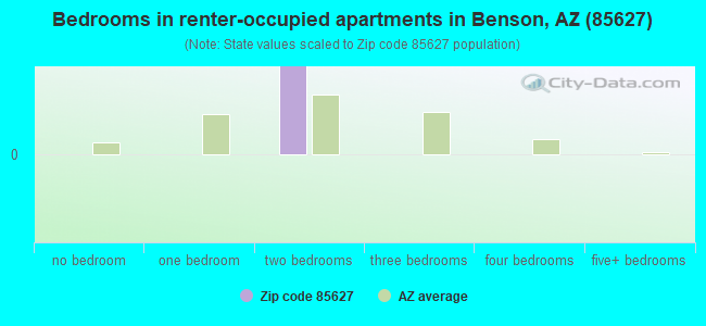 Bedrooms in renter-occupied apartments in Benson, AZ (85627) 