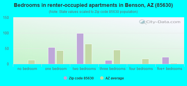 Bedrooms in renter-occupied apartments in Benson, AZ (85630) 