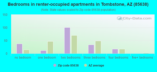 Bedrooms in renter-occupied apartments in Tombstone, AZ (85638) 