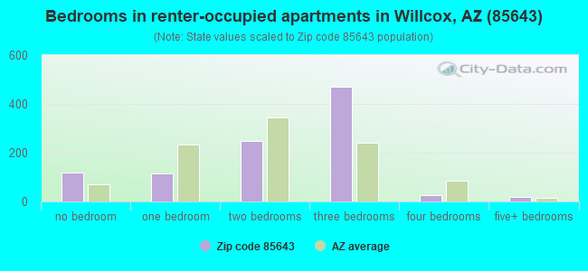 Bedrooms in renter-occupied apartments in Willcox, AZ (85643) 
