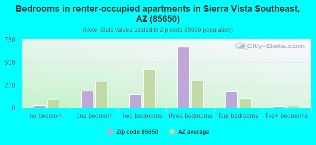 Bedrooms in renter-occupied apartments in Sierra Vista Southeast, AZ (85650) 