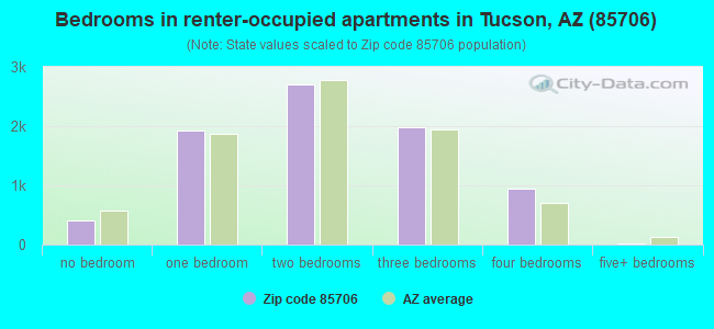 Bedrooms in renter-occupied apartments in Tucson, AZ (85706) 