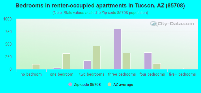 Bedrooms in renter-occupied apartments in Tucson, AZ (85708) 