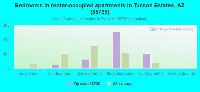 Bedrooms in renter-occupied apartments in Tucson Estates, AZ (85735) 