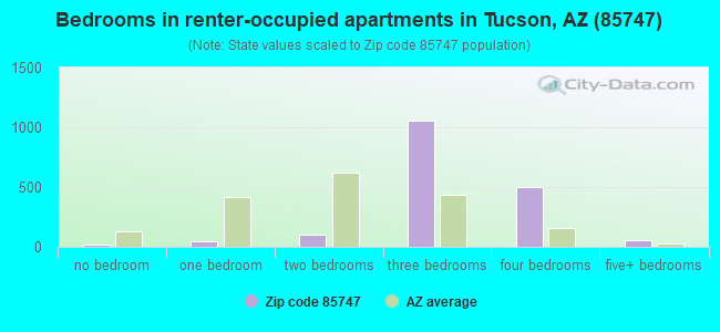 Bedrooms in renter-occupied apartments in Tucson, AZ (85747) 