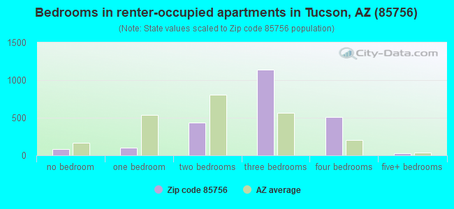 Bedrooms in renter-occupied apartments in Tucson, AZ (85756) 
