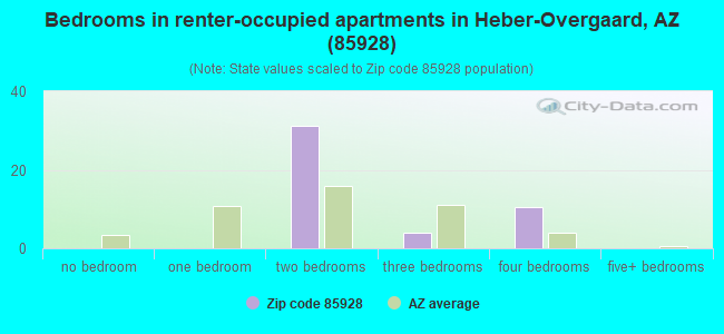 Bedrooms in renter-occupied apartments in Heber-Overgaard, AZ (85928) 