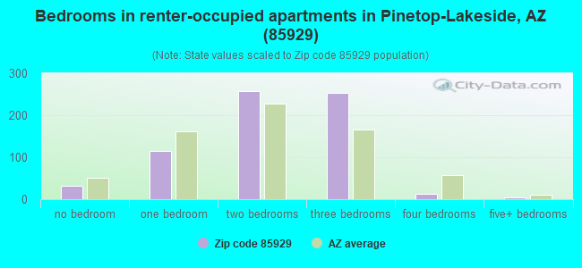 Bedrooms in renter-occupied apartments in Pinetop-Lakeside, AZ (85929) 