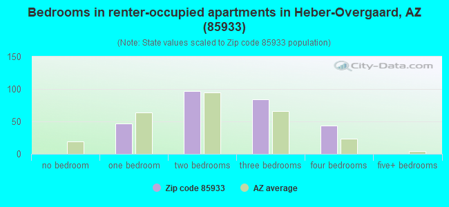 Bedrooms in renter-occupied apartments in Heber-Overgaard, AZ (85933) 