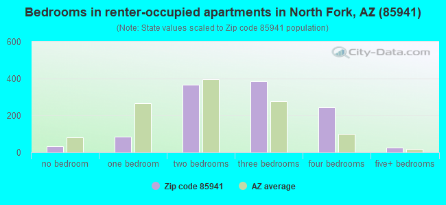 Bedrooms in renter-occupied apartments in North Fork, AZ (85941) 