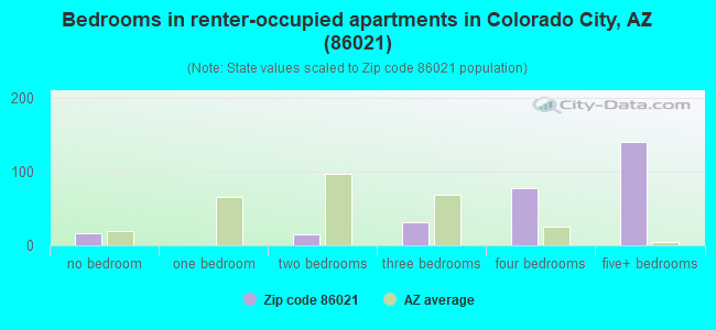 Bedrooms in renter-occupied apartments in Colorado City, AZ (86021) 