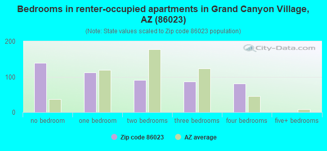 Bedrooms in renter-occupied apartments in Grand Canyon Village, AZ (86023) 