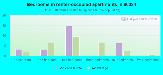 Bedrooms in renter-occupied apartments in 86024 